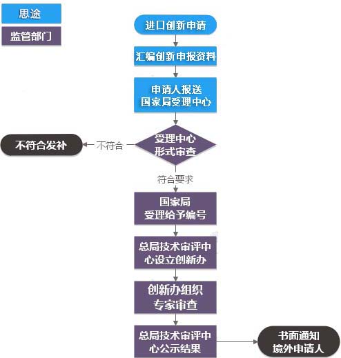 進口創(chuàng)新醫(yī)療器械特別審批服務(圖1) 進口創(chuàng)新醫(yī)療器械特別審批服務(圖1)