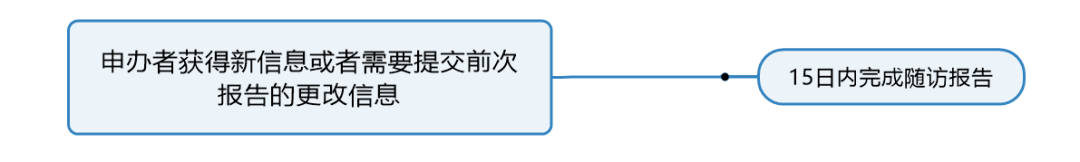 臨床試驗(yàn)susar是什么意思？聊聊臨床SUSAR的定義和上報(bào)要求(圖6)