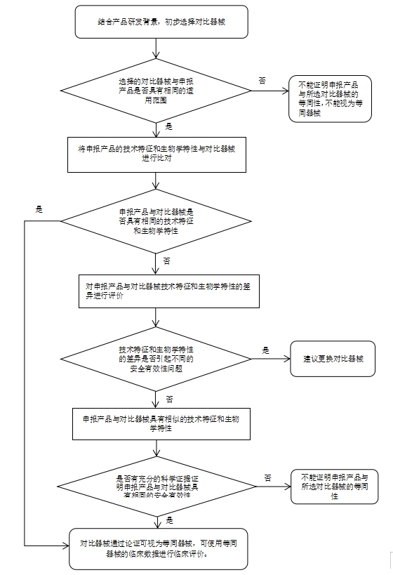 醫(yī)療器械臨床評價等同性論證技術(shù)指導原則(2021年第73號)(圖1) 醫(yī)療器械臨床評價等同性論證技術(shù)指導原則(2021年第73號)(圖1)