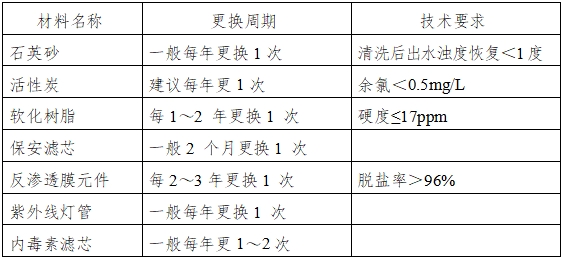 血液透析用制水設(shè)備注冊技術(shù)審查指導(dǎo)原則(2016年修訂版)(2016年第22號)(圖8) 血液透析用制水設(shè)備注冊技術(shù)審查指導(dǎo)原則(2016年修訂版)(2016年第22號)(圖8)