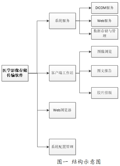 醫(yī)學(xué)圖像存儲(chǔ)傳輸軟件(PACS)注冊(cè)技術(shù)審查指導(dǎo)原則(2016年第27號(hào))(圖1) 醫(yī)學(xué)圖像存儲(chǔ)傳輸軟件(PACS)注冊(cè)技術(shù)審查指導(dǎo)原則(2016年第27號(hào))(圖1)