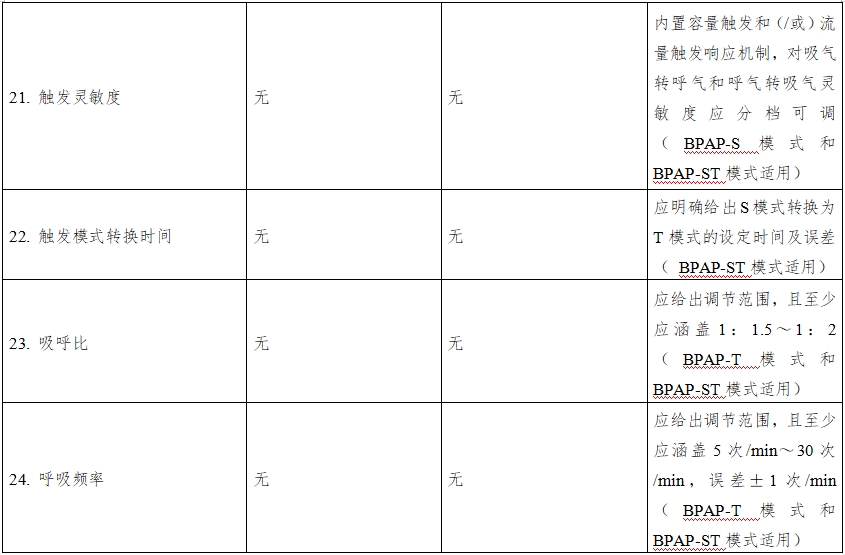 正壓通氣治療機注冊技術審查指導原則(2016年第27號)(圖11) 正壓通氣治療機注冊技術審查指導原則(2016年第27號)(圖11)