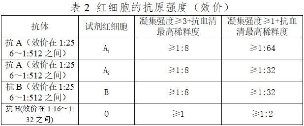 人紅細(xì)胞反定型試劑注冊技術(shù)審查指導(dǎo)原則(2016年第131號)(圖2) 人紅細(xì)胞反定型試劑注冊技術(shù)審查指導(dǎo)原則(2016年第131號)(圖2)