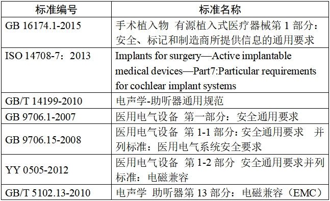 人工耳蝸植入系統(tǒng)注冊(cè)技術(shù)審查指導(dǎo)原則(2017年第35號(hào))(圖2) 人工耳蝸植入系統(tǒng)注冊(cè)技術(shù)審查指導(dǎo)原則(2017年第35號(hào))(圖2)