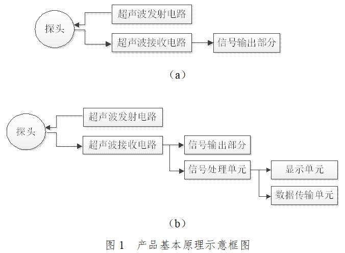 超聲多普勒胎兒心率儀注冊技術(shù)審查指導原則（2017年第60號）(圖1)