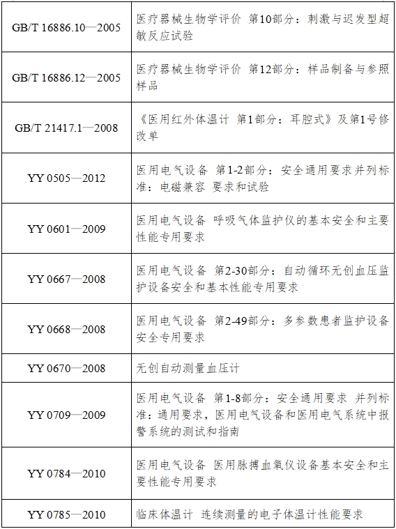 病人監(jiān)護(hù)產(chǎn)品(第二類)注冊(cè)技術(shù)審查指導(dǎo)原則(2017年修訂版)(2017年第154號(hào))(圖3) 病人監(jiān)護(hù)產(chǎn)品(第二類)注冊(cè)技術(shù)審查指導(dǎo)原則(2017年修訂版)(2017年第154號(hào))(圖3)