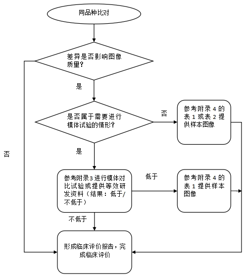 X射線計(jì)算機(jī)體層攝影設(shè)備同品種臨床評(píng)價(jià)技術(shù)審查指導(dǎo)原則(2021年第2號(hào))(圖4) X射線計(jì)算機(jī)體層攝影設(shè)備同品種臨床評(píng)價(jià)技術(shù)審查指導(dǎo)原則(2021年第2號(hào))(圖4)