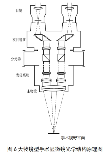手術(shù)顯微鏡注冊技術(shù)審查指導(dǎo)原則(2018年第25號(hào))(圖4) 手術(shù)顯微鏡注冊技術(shù)審查指導(dǎo)原則(2018年第25號(hào))(圖4)