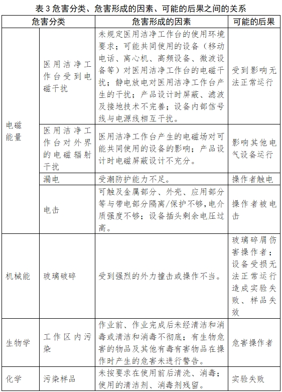 醫(yī)用潔凈工作臺(tái)注冊(cè)技術(shù)審查指導(dǎo)原則(2018年第25號(hào))(圖7) 醫(yī)用潔凈工作臺(tái)注冊(cè)技術(shù)審查指導(dǎo)原則(2018年第25號(hào))(圖7)