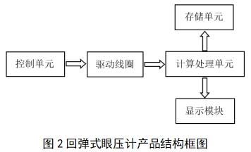 眼壓計(jì)注冊(cè)技術(shù)審查指導(dǎo)原則(2018年第25號(hào))(圖2) 眼壓計(jì)注冊(cè)技術(shù)審查指導(dǎo)原則(2018年第25號(hào))(圖2)