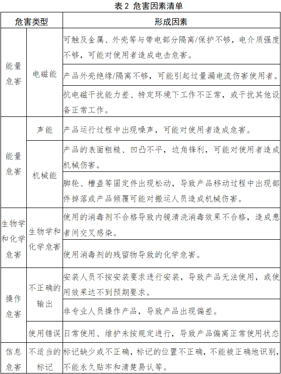 內(nèi)鏡清洗消毒機(jī)注冊技術(shù)審查指導(dǎo)原則(2018年第30號)(圖4) 內(nèi)鏡清洗消毒機(jī)注冊技術(shù)審查指導(dǎo)原則(2018年第30號)(圖4)