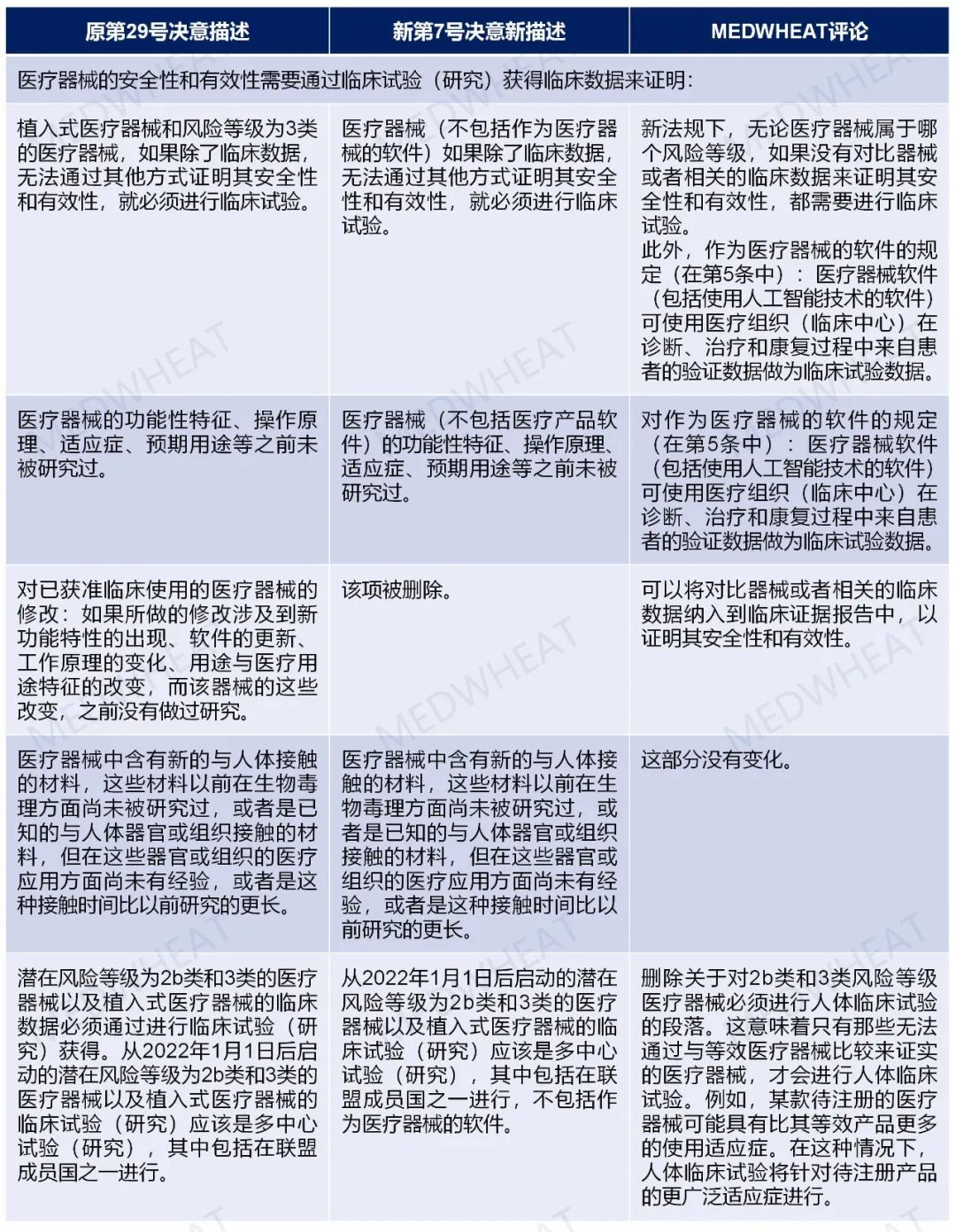 【歐亞注冊法規(guī)】EAEU更新器械臨床試驗(yàn)豁免要求 【歐亞注冊法規(guī)】EAEU更新器械臨床試驗(yàn)豁免要求(圖1)