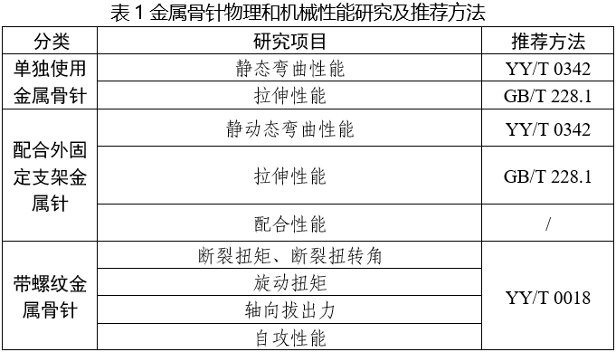 金屬骨針注冊審查指導(dǎo)原則(2025年第6號)(圖1) 金屬骨針注冊審查指導(dǎo)原則(2025年第6號)(圖1)