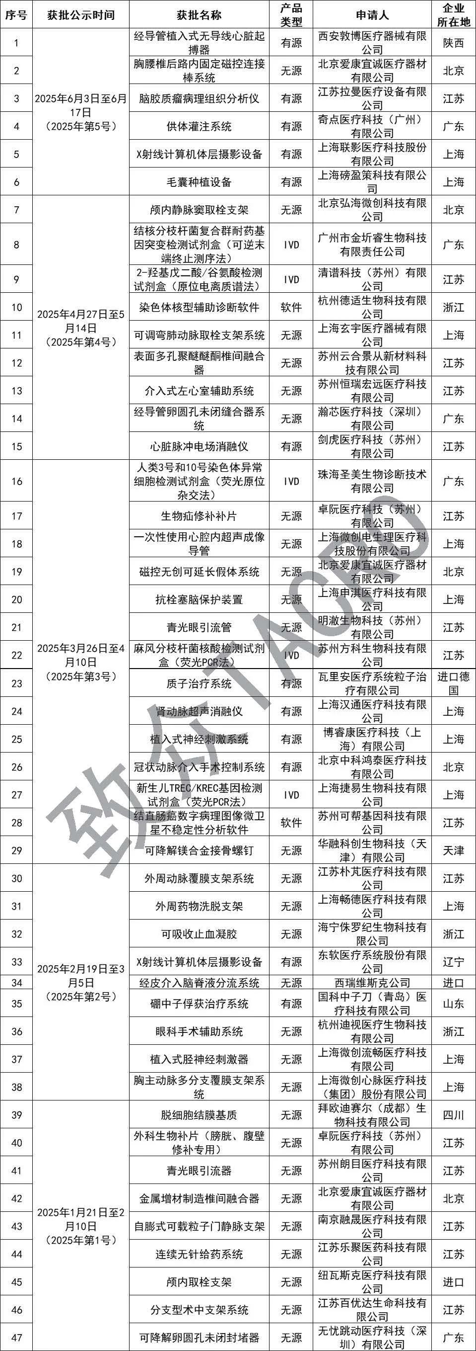 【CMDE】6款產(chǎn)品通過醫(yī)療器械創(chuàng)新審批綠色通道(圖1)