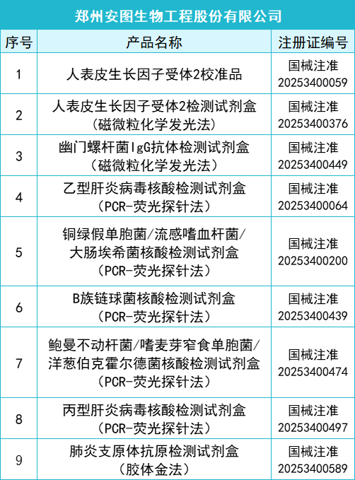 145款IVD產品獲批(2025年一季度)(圖3) 2025年一季度共145款IVD產品獲批上市(圖2)