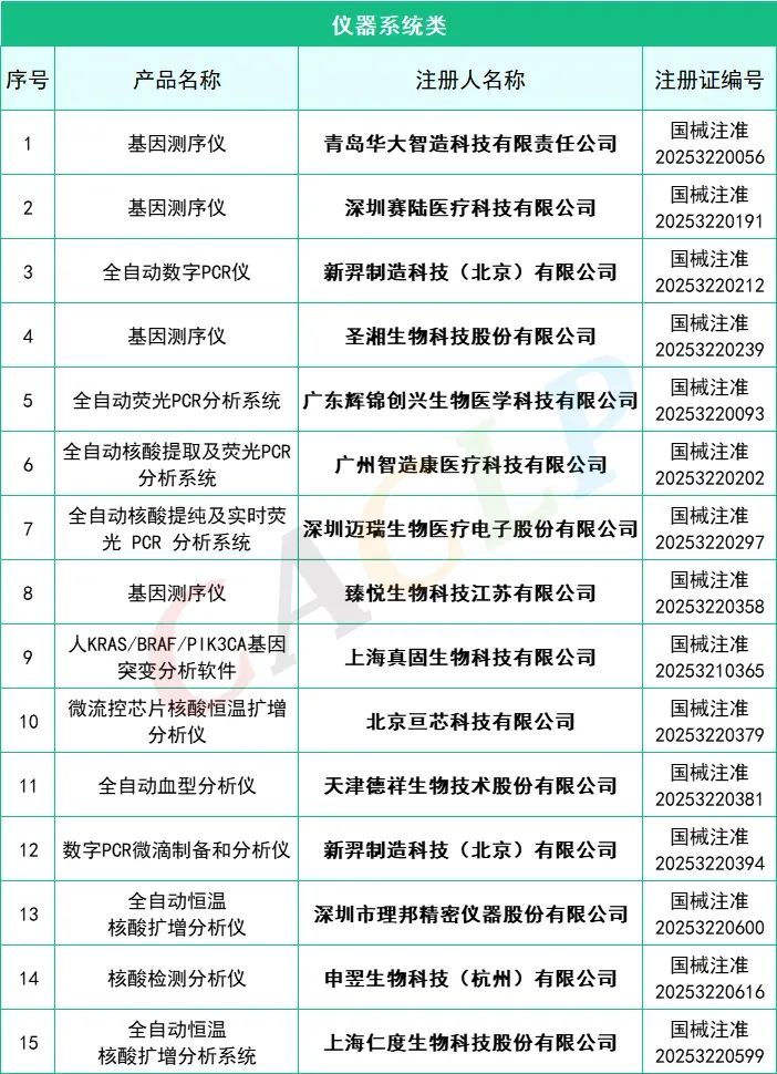 145款IVD產品獲批(2025年一季度)(圖5) 2025年一季度共145款IVD產品獲批上市(圖4)