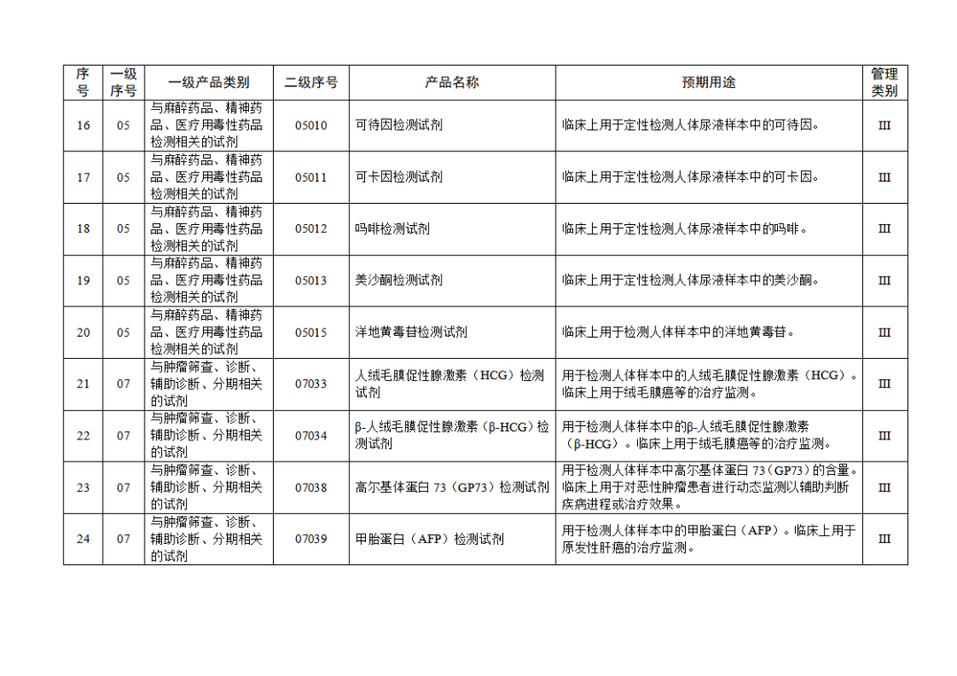 免于進(jìn)行臨床試驗(yàn)體外診斷試劑目錄（2025年）（2025年第23號(hào)）(圖4)