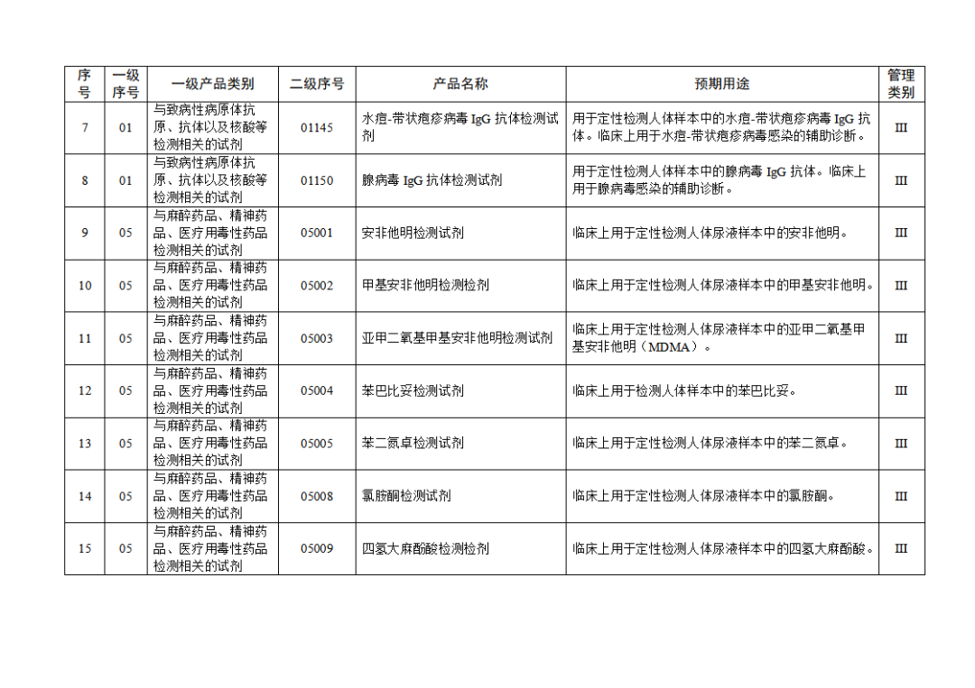 免于進(jìn)行臨床試驗(yàn)體外診斷試劑目錄（2025年）（2025年第23號(hào)）(圖3)