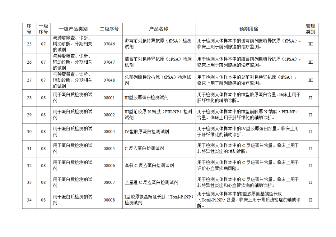 免于進(jìn)行臨床試驗(yàn)體外診斷試劑目錄（2025年）（2025年第23號(hào)）(圖5)