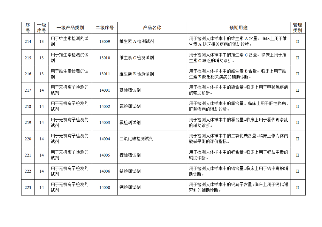 免于進(jìn)行臨床試驗(yàn)體外診斷試劑目錄（2025年）（2025年第23號(hào)）(圖24)