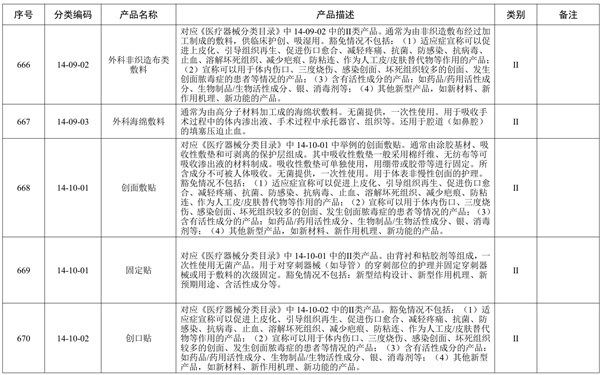 創(chuàng)面敷貼產(chǎn)品預(yù)期用途與《醫(yī)療器械分類目錄》一致，但是申報(bào)產(chǎn)品中含有高分子材料，是否可以豁免臨床評(píng)價(jià)？(圖1)