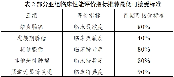 結(jié)直腸癌篩查體外診斷試劑臨床評價注冊審查指導(dǎo)原則(2025年第16號)(圖3) 結(jié)直腸癌篩查體外診斷試劑臨床評價注冊審查指導(dǎo)原則(2025年第16號)(圖3)