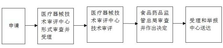 進(jìn)口第三類(lèi)醫(yī)療器械注冊(cè)證(許可事項(xiàng))變更服務(wù)(圖1) 進(jìn)口第三類(lèi)醫(yī)療器械注冊(cè)證(許可事項(xiàng))變更服務(wù)(圖1)