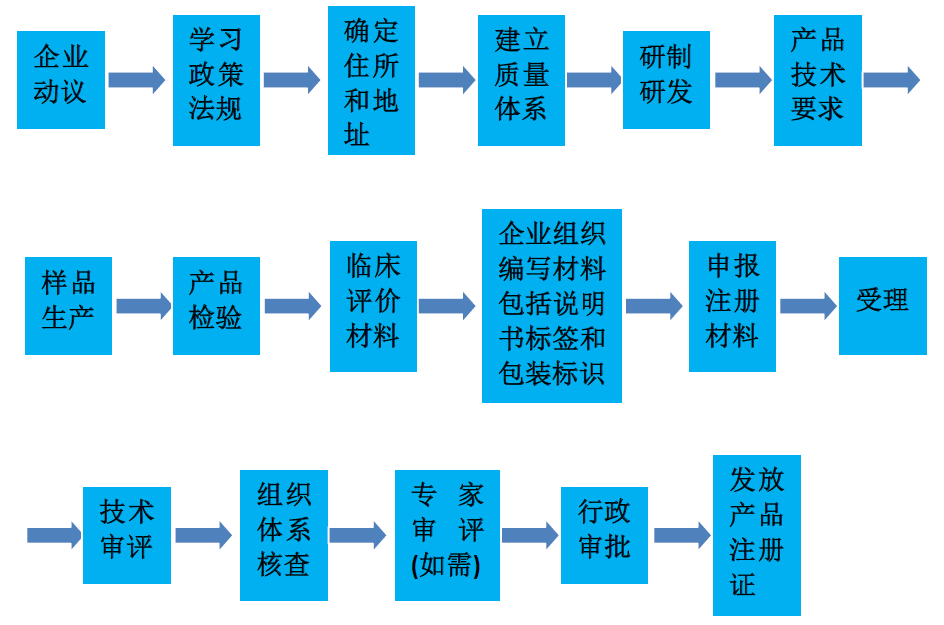如何注冊醫(yī)療器械生產(chǎn)廠家？醫(yī)療器械生產(chǎn)企業(yè)公司辦理流程(圖2)