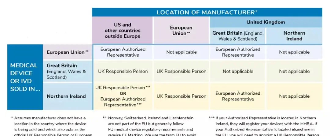 醫(yī)療器械進(jìn)入北愛(ài)爾蘭市場(chǎng)有什么要求？需要MHRA注冊(cè)嗎？(圖2)