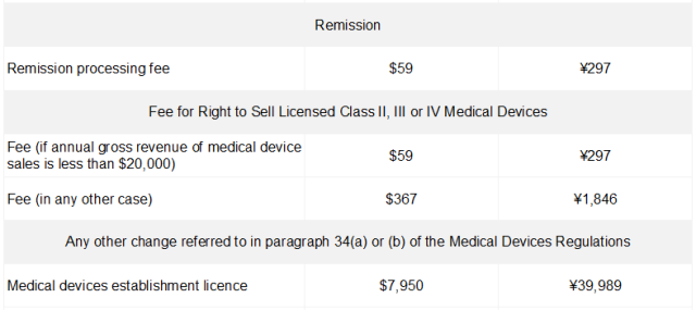國內(nèi)外醫(yī)療器械注冊收費標準(圖8)