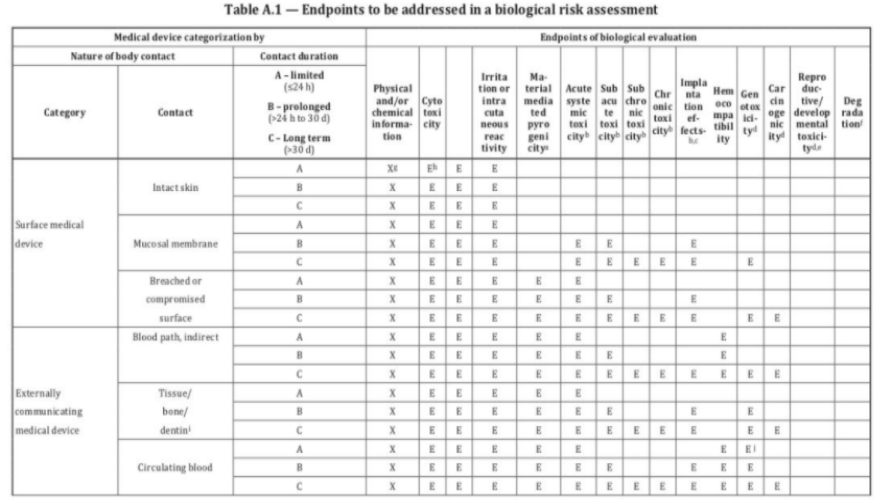 生物相容性是什么意思？怎么判斷醫(yī)療器械要做哪些生物相容性測試項目？(圖3)