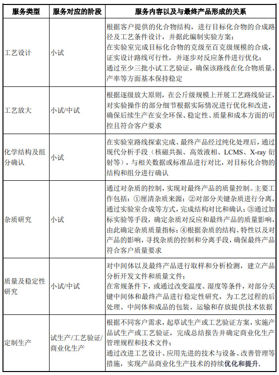 CRO、CMO、CDMO什么意思？什么區(qū)別？(圖5)