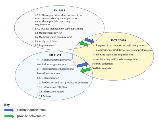 如何創(chuàng)建醫(yī)療器械上市后監(jiān)督（PMS）計劃的框架？(圖1)