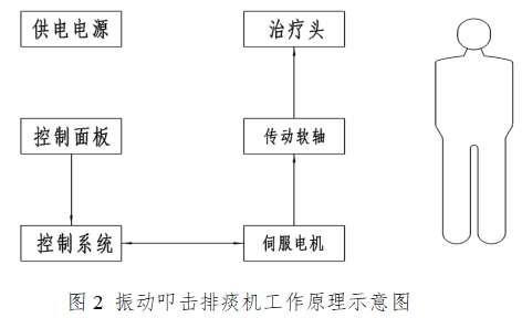 振動(dòng)叩擊排痰機(jī)注冊技術(shù)審查指導(dǎo)原則(2016年第27號(hào))(圖2) 振動(dòng)叩擊排痰機(jī)注冊技術(shù)審查指導(dǎo)原則(2016年第27號(hào))(圖2)