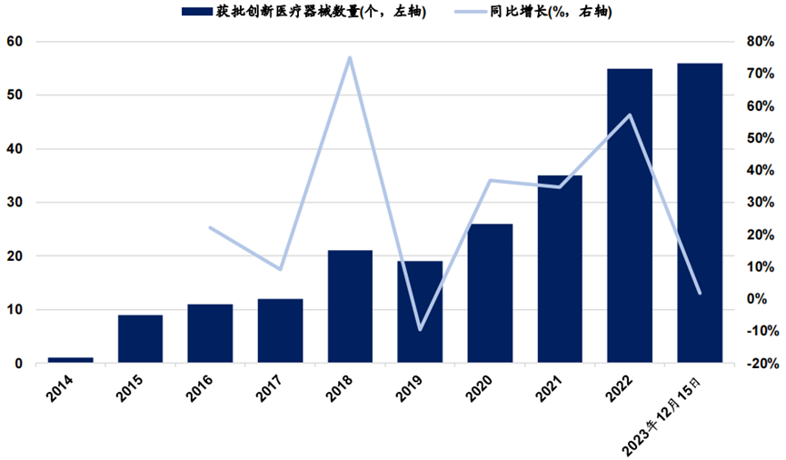 2023年國(guó)家藥監(jiān)局已批準(zhǔn) 56個(gè)創(chuàng)新醫(yī)療器械產(chǎn)品上市(圖1) 2023年國(guó)家藥監(jiān)局已批準(zhǔn) 56個(gè)創(chuàng)新醫(yī)療器械產(chǎn)品上市(圖1)