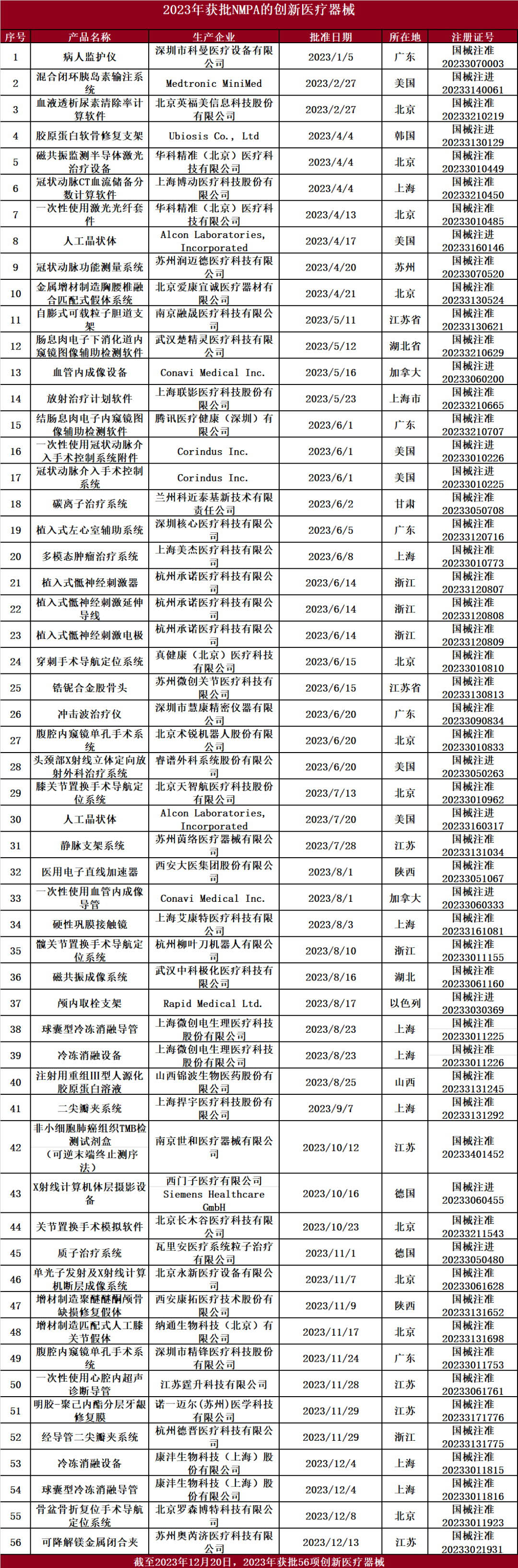 2023年國(guó)家藥監(jiān)局已批準(zhǔn) 56個(gè)創(chuàng)新醫(yī)療器械產(chǎn)品上市(圖2) 2023年國(guó)家藥監(jiān)局已批準(zhǔn) 56個(gè)創(chuàng)新醫(yī)療器械產(chǎn)品上市(圖2)
