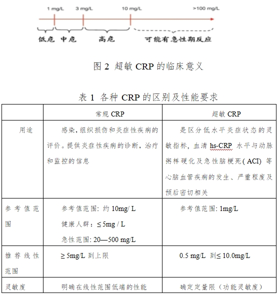 C反應(yīng)蛋白測(cè)定試劑盒注冊(cè)技術(shù)審查指導(dǎo)原則(2016年修訂版)(2016年第28號(hào))(圖2) C反應(yīng)蛋白測(cè)定試劑盒注冊(cè)技術(shù)審查指導(dǎo)原則(2016年修訂版)(2016年第28號(hào))(圖2)